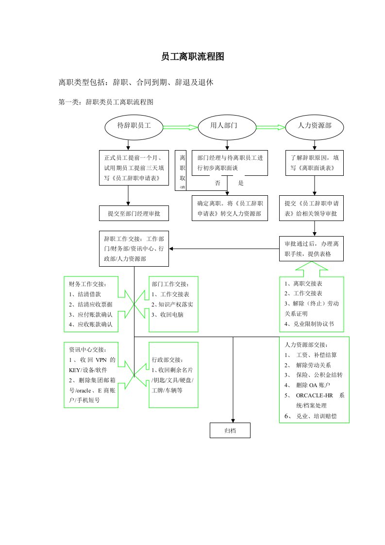 企业管理-人事流程图新员工离职流程图