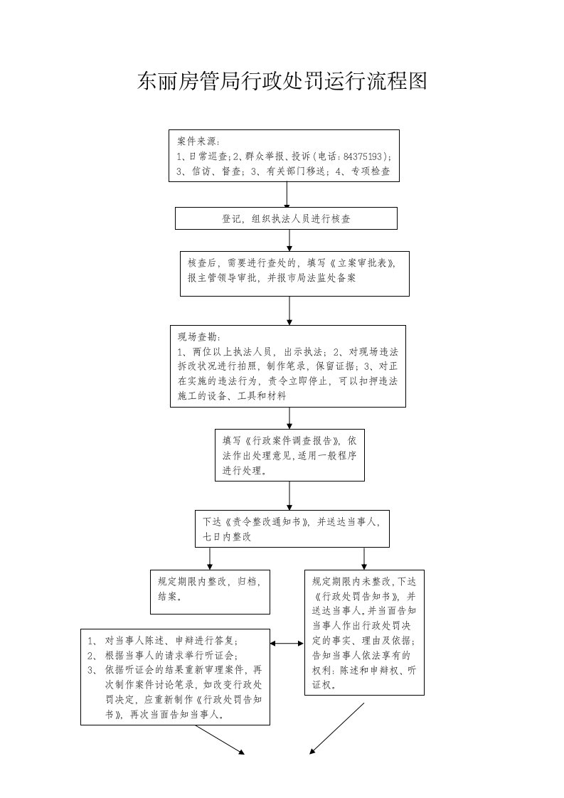 行政权力运行流程