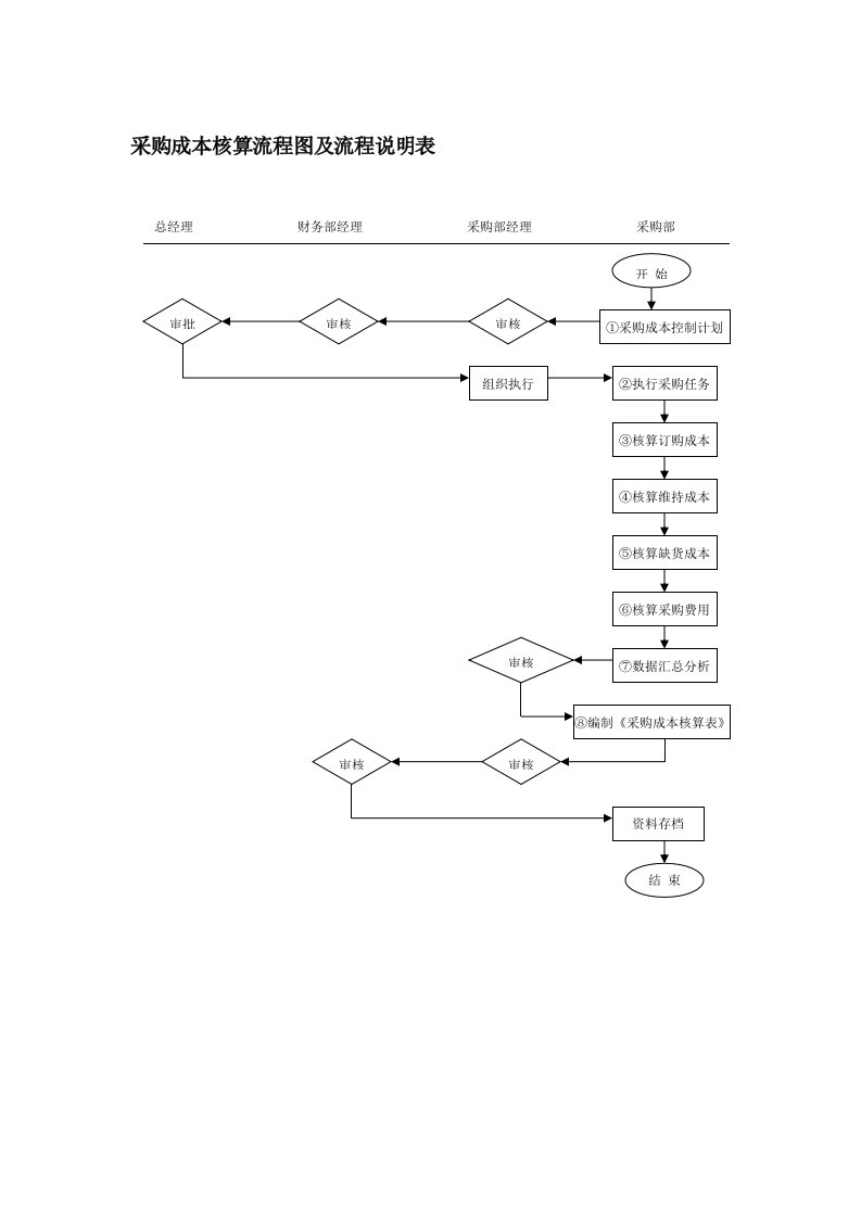 表格模板-采购成本核算流程图及流程说明表