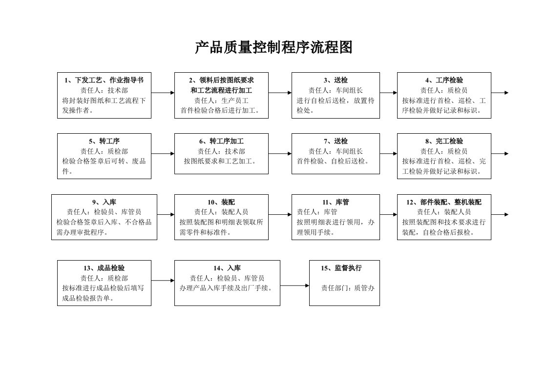 产品质量控制程序流程图