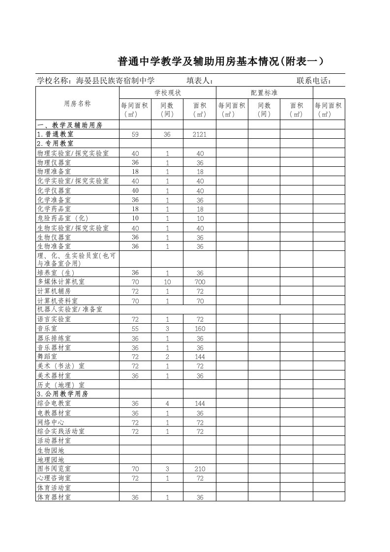 初级中学办学条件基本情况(六)