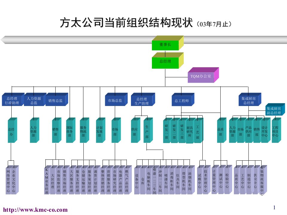 思捷达—方太—方太当前组织结构调整