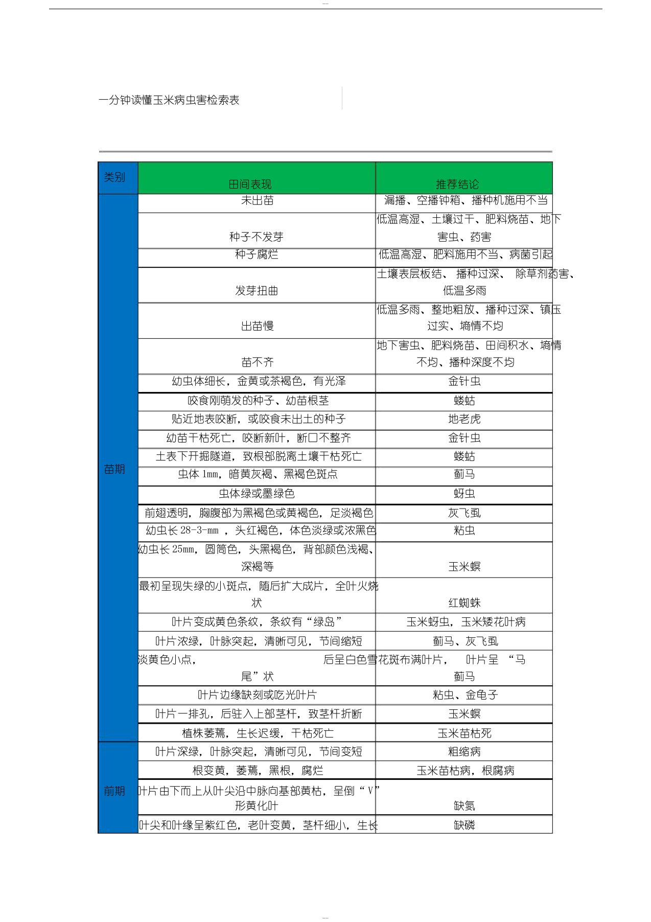 一分钟读懂玉米病虫害检索表