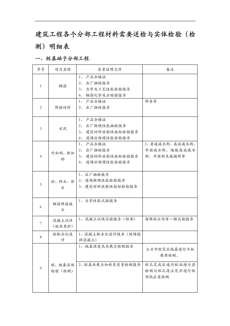 2019建筑工程各个分部工程材料需要送检和实体检验解读