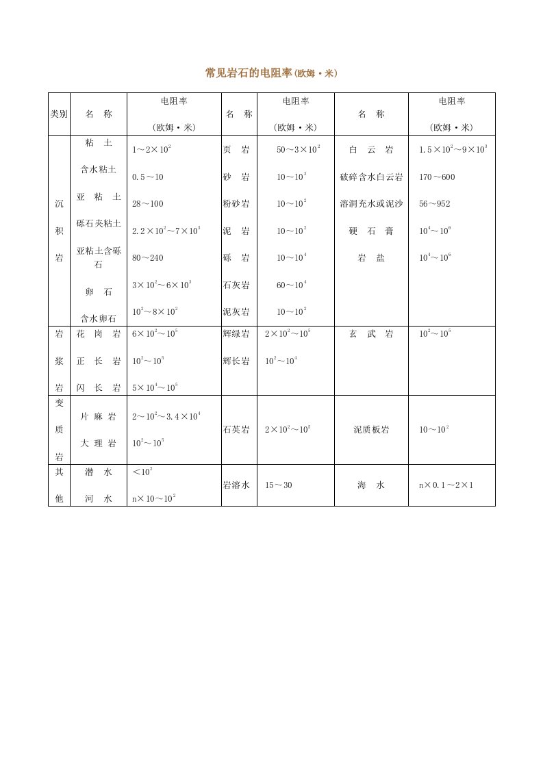 常见岩石的电阻率