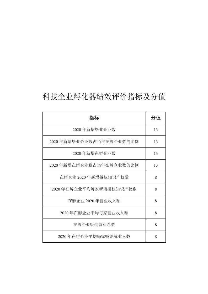 科技企业孵化器绩效评价指标及分值