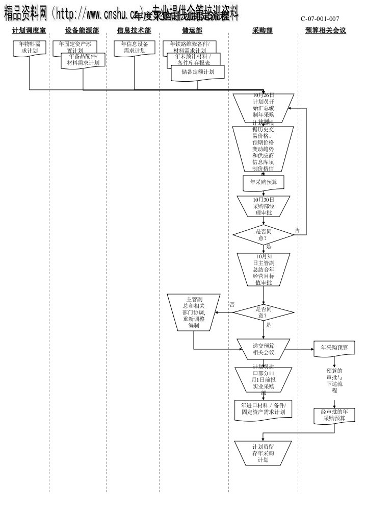 年度采购计划制定管理流程图