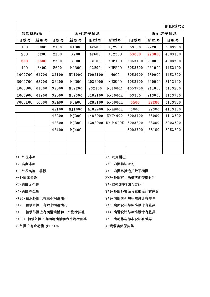 轴承新旧型号对照表