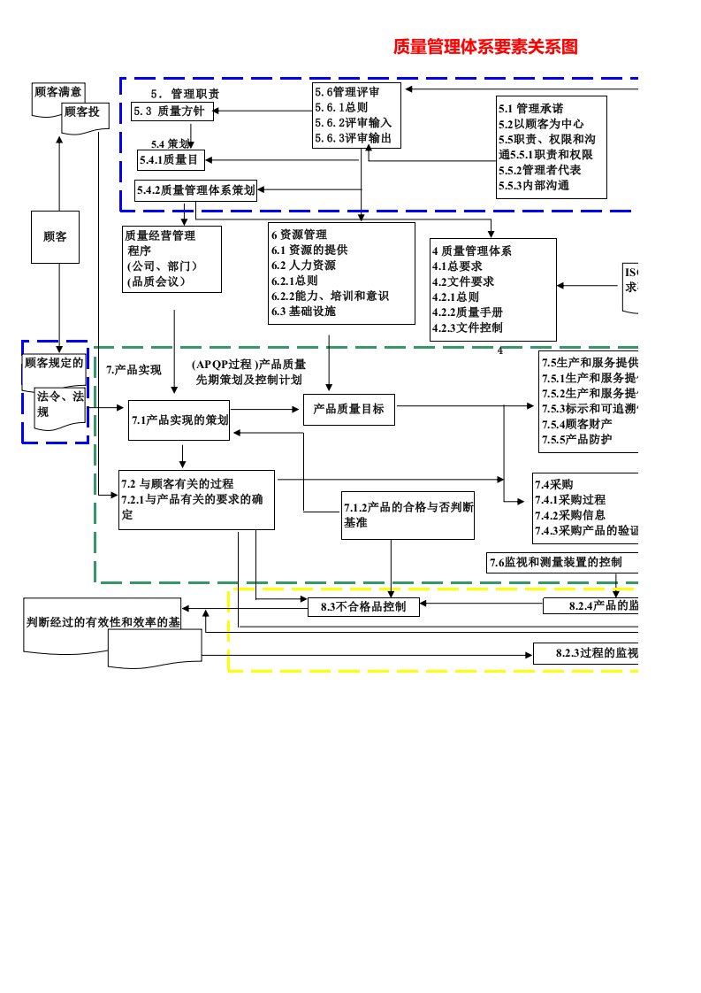 质量管理体系要素关系图