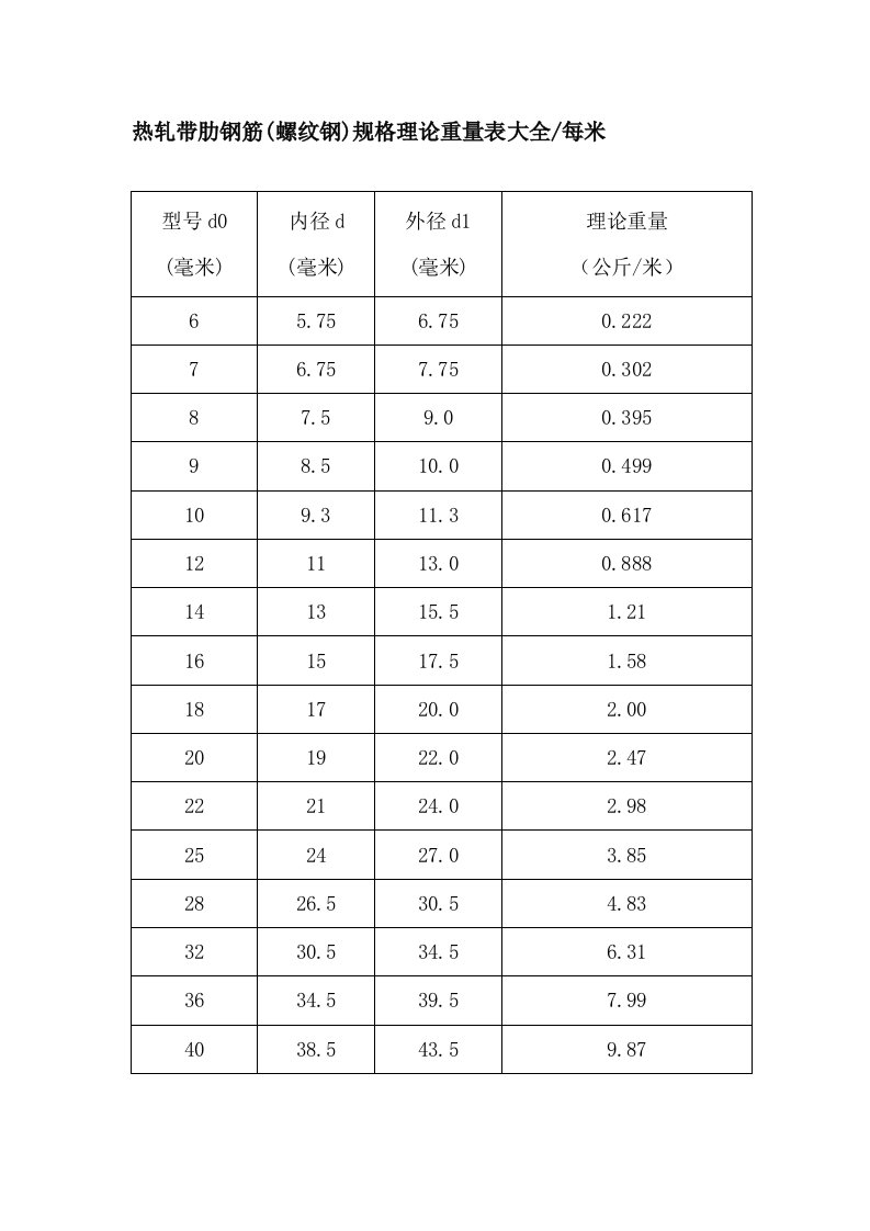 热轧带肋钢筋(螺纹钢)规格理论重量表大全每米