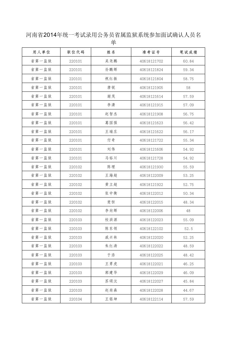 招聘面试-X年河南省省考监狱系统面试名单