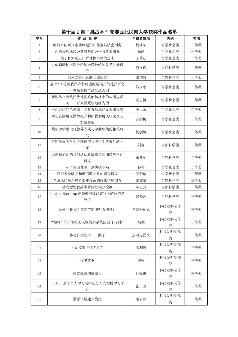 第十届甘肃“挑战杯”竞赛西北民族大学获奖作品名单