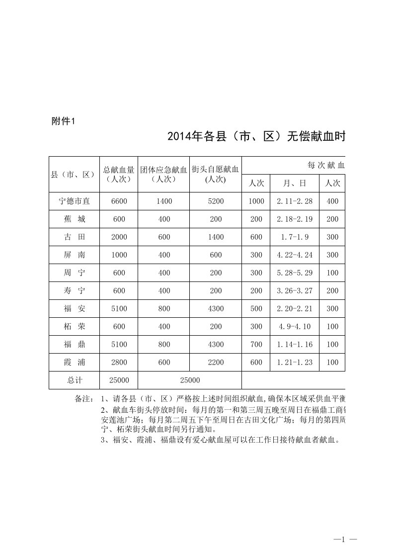 各县无偿鲜血时间安排表