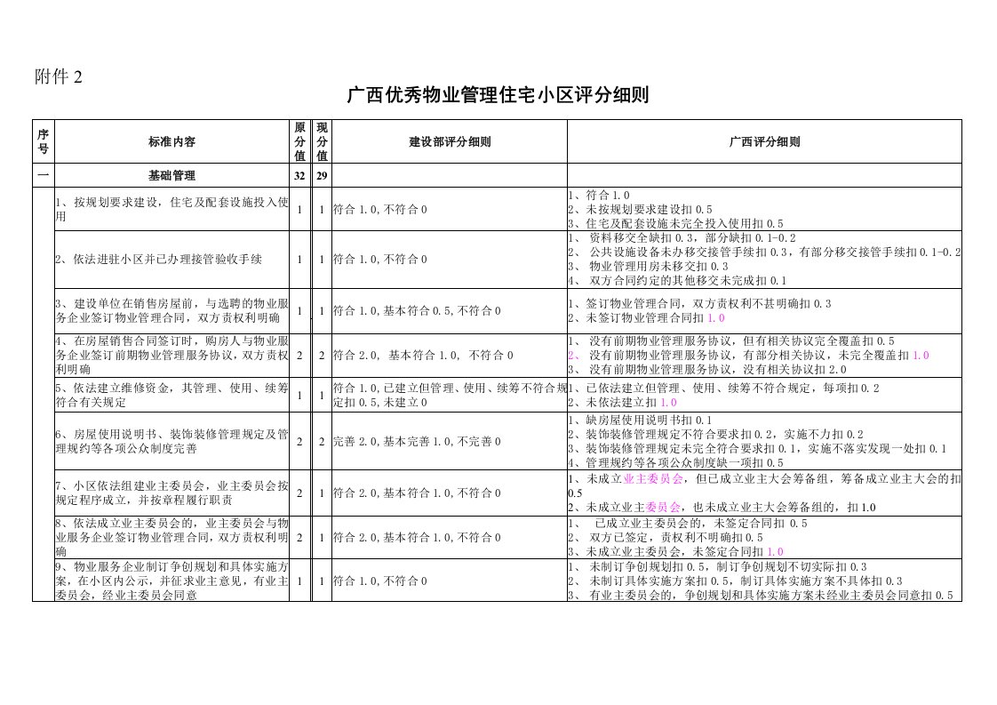 广西优秀物业管理住宅小区评分细则