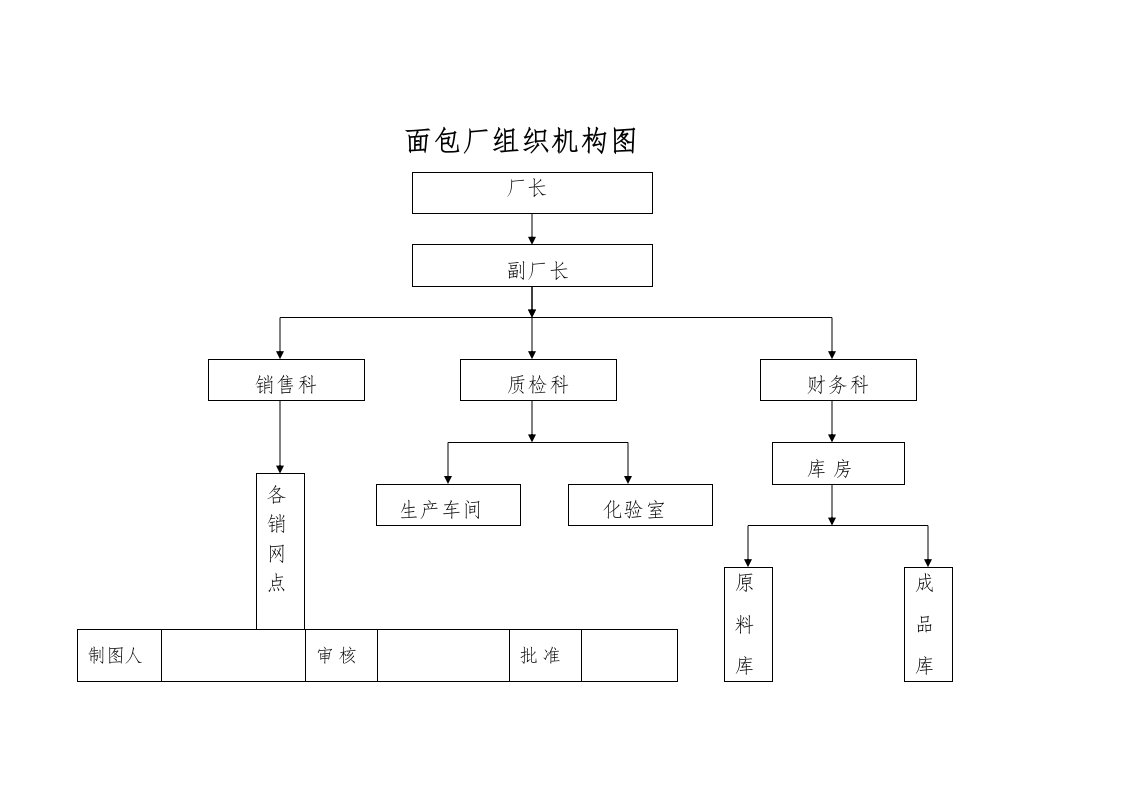 面包厂组织机构图