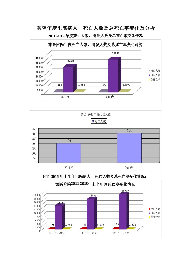 医院年度出院病人与死亡率的分析