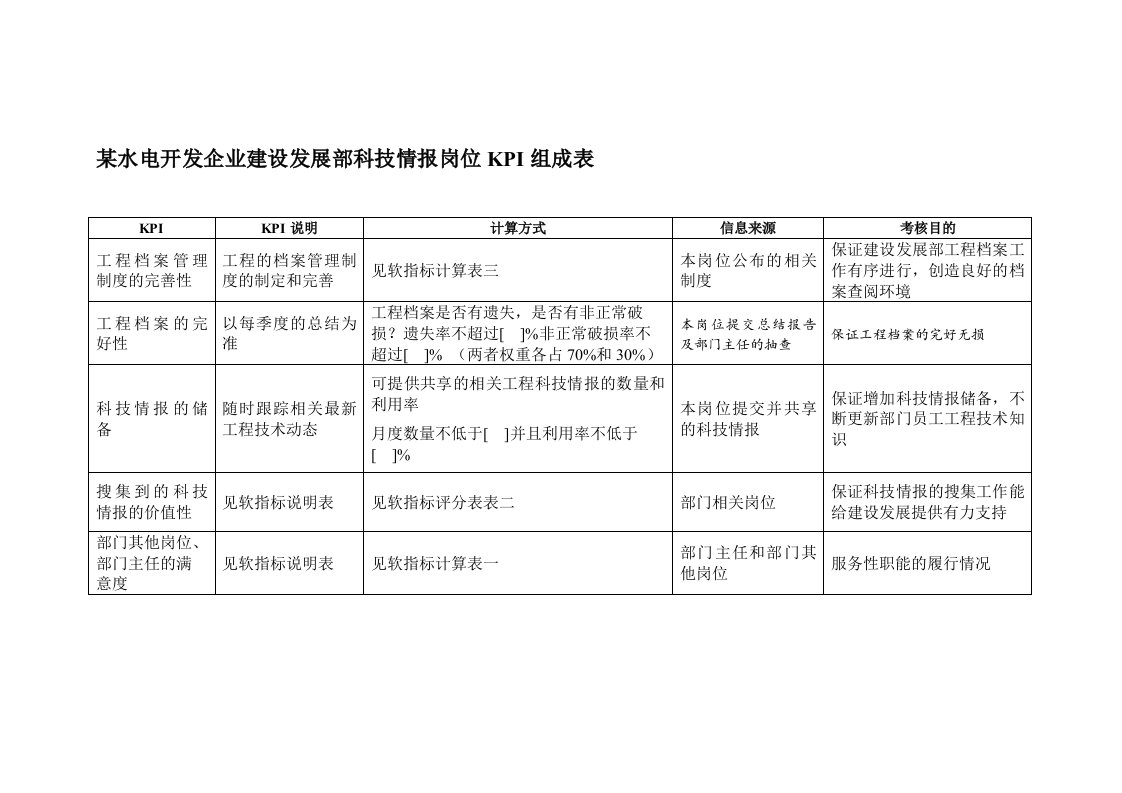 发展战略-某水电开发企业建设发展部科技情报岗位kpi组成表