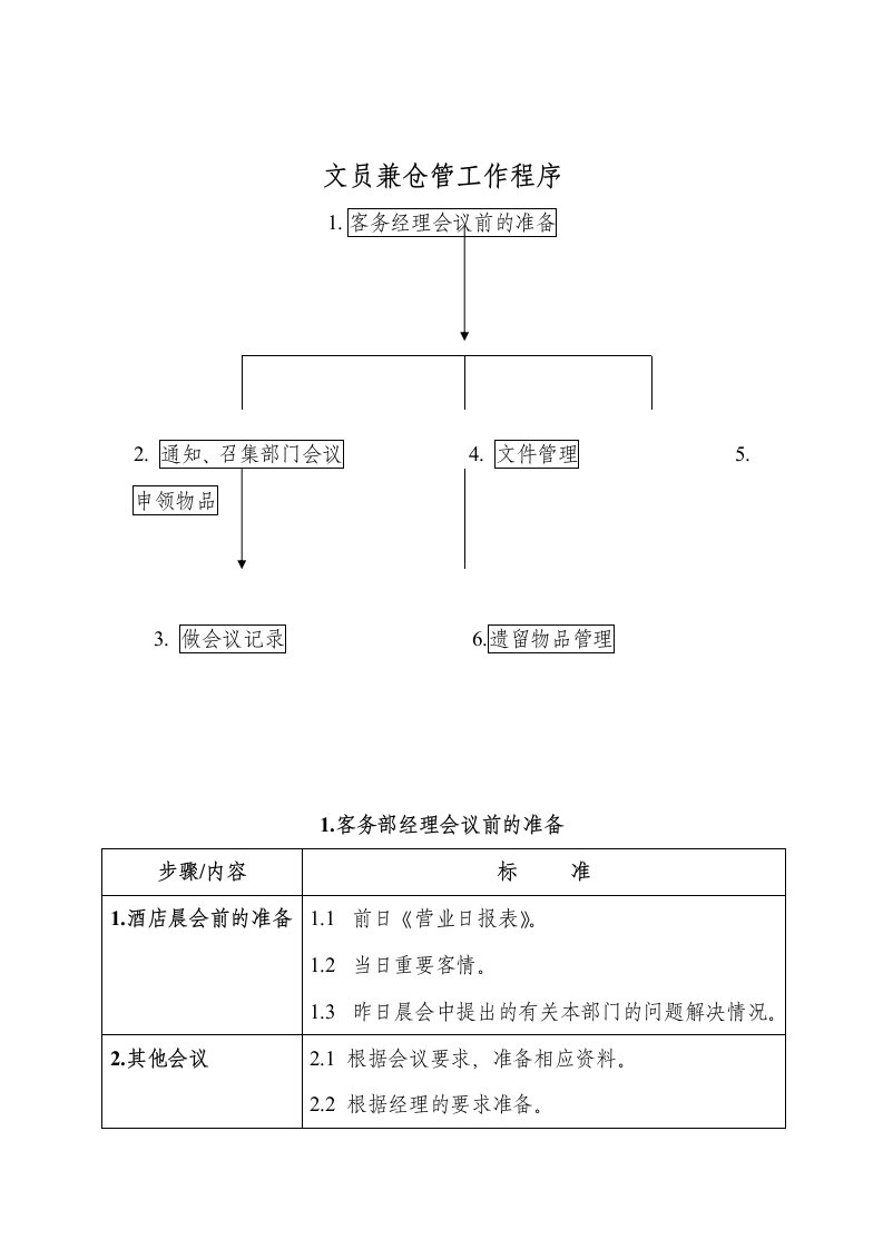 办公文秘-酒店行业客务部文员兼仓管工作标准流程