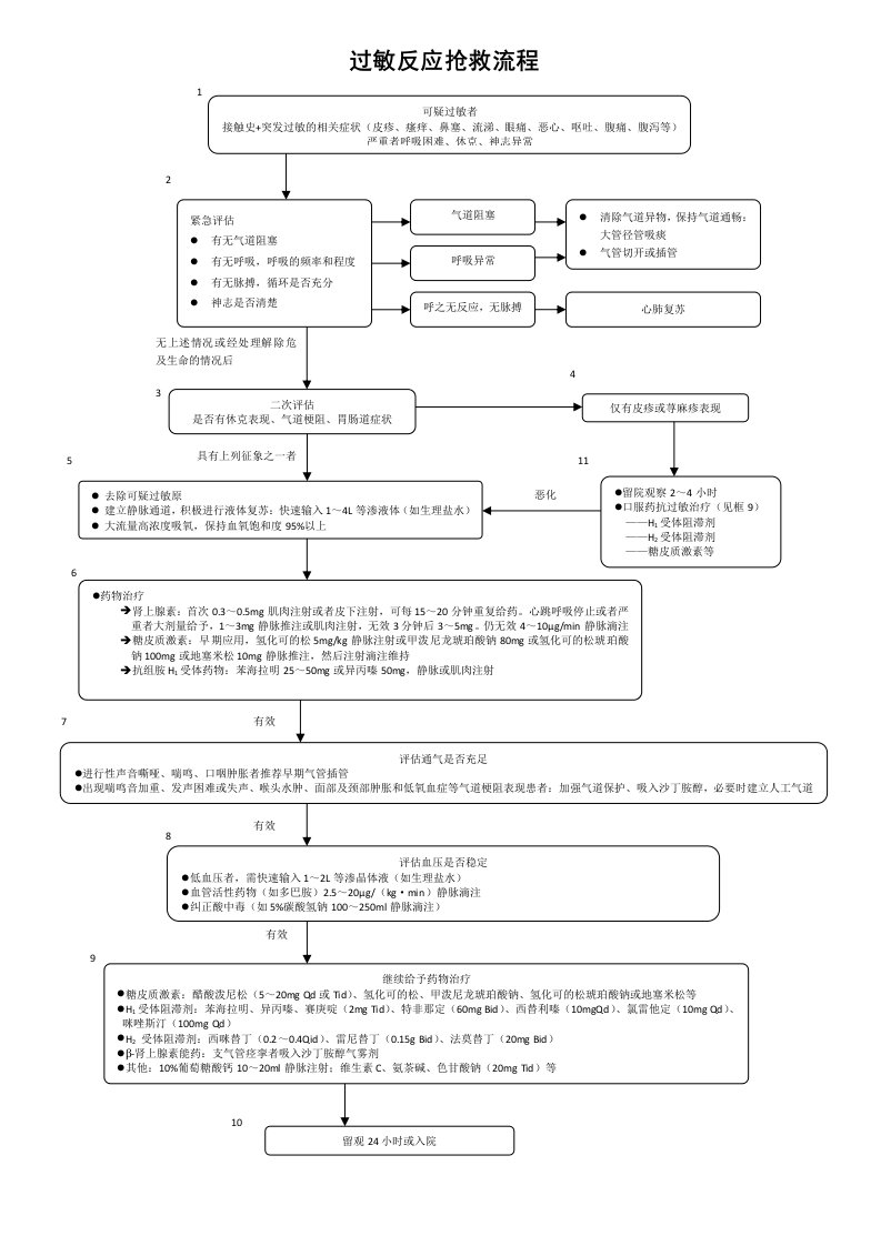 过敏反应抢救流程[1]