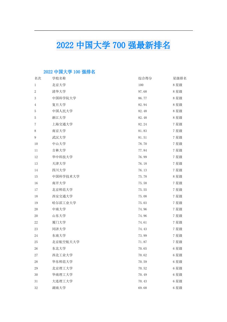 中国大学700强最新排名