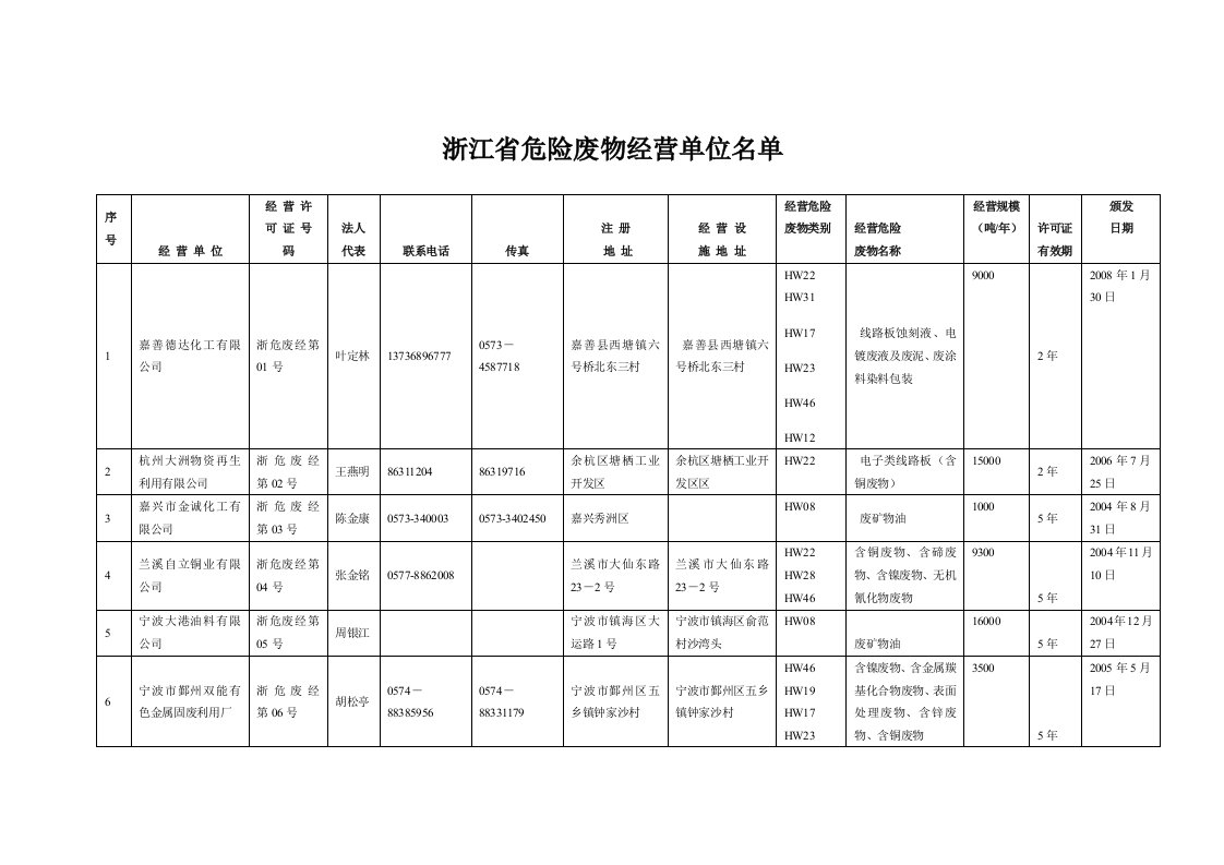 浙江省危险废物经营单位名单