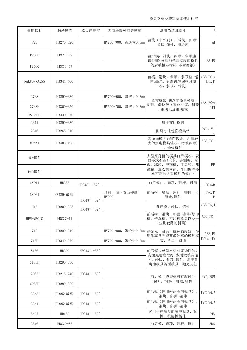 模具钢材及塑料基本使用标准