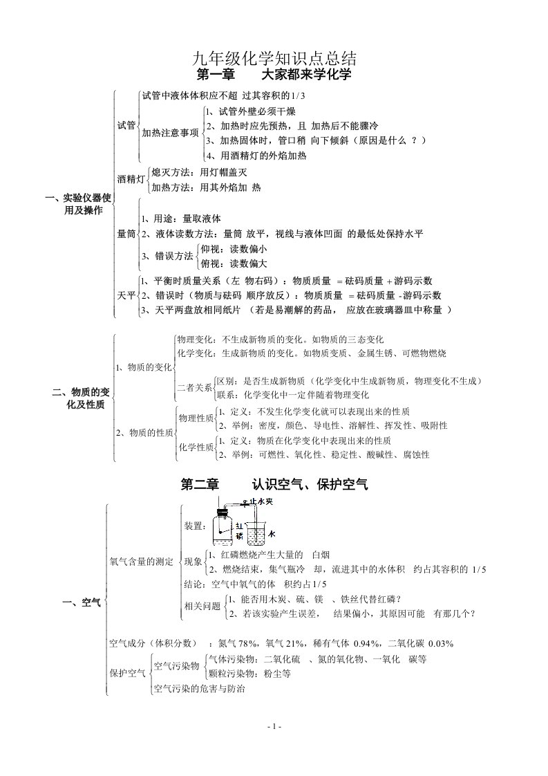 化学各章知识点结构图