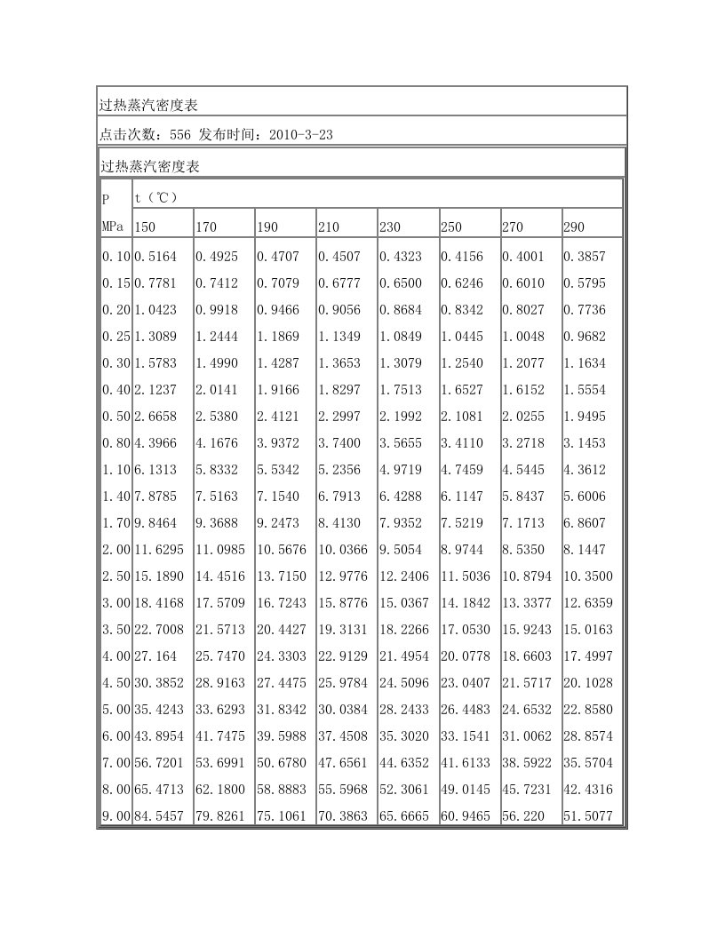 过热蒸汽密度表