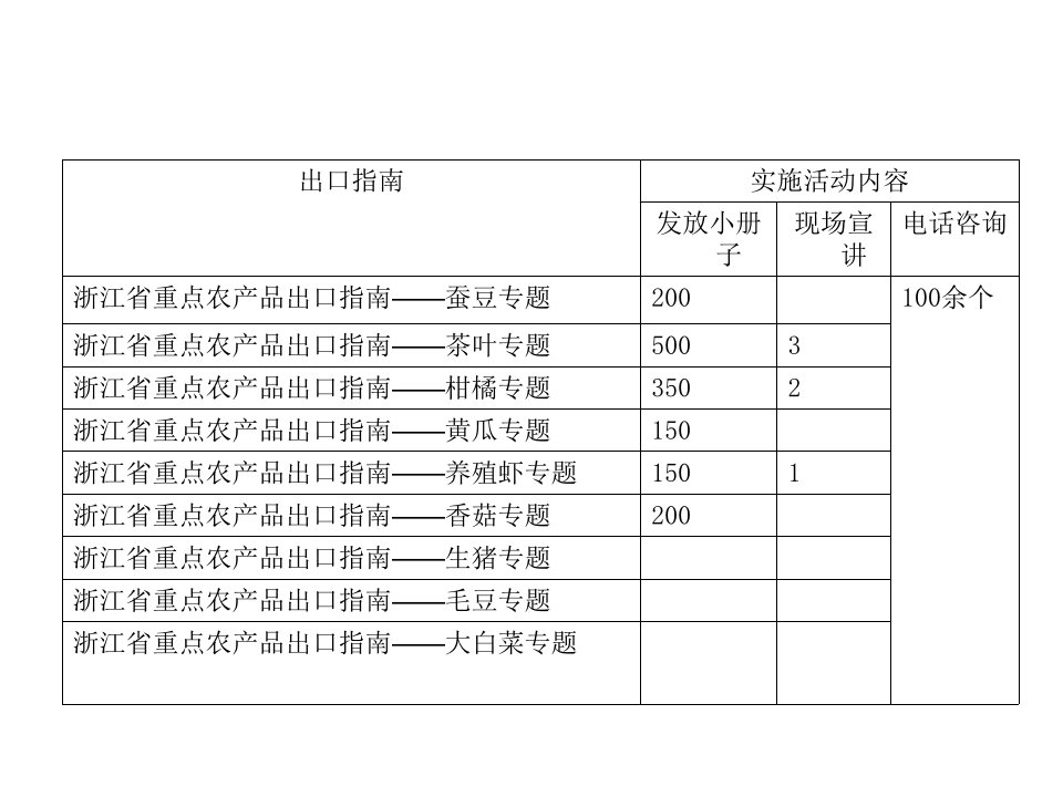 《农产品出口指南》PPT课件