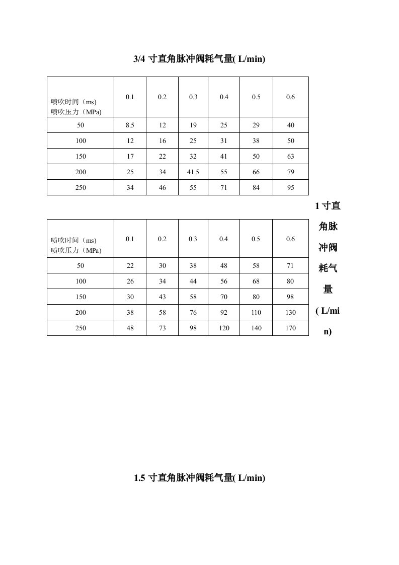 脉冲阀耗气量手册