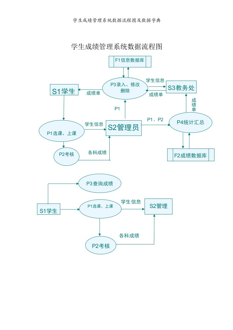 学生成绩管理系统数据流程图及数据字典