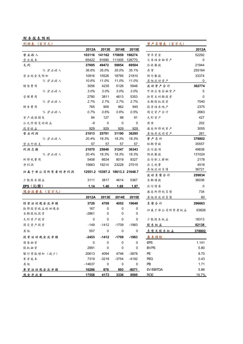 万科地产估值模型