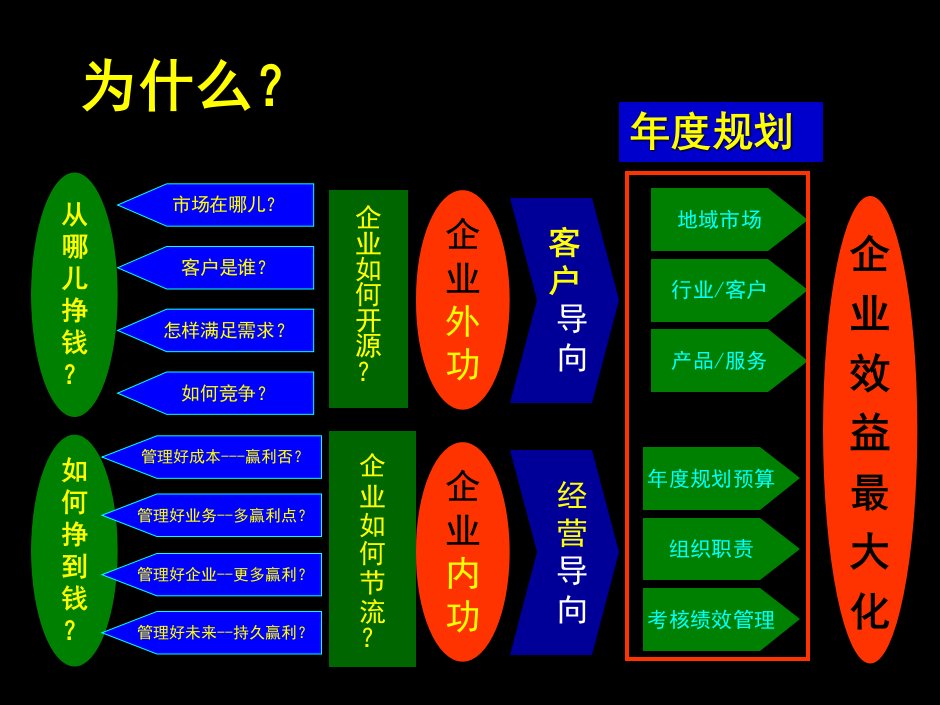 如何有效达成公司的战略规划