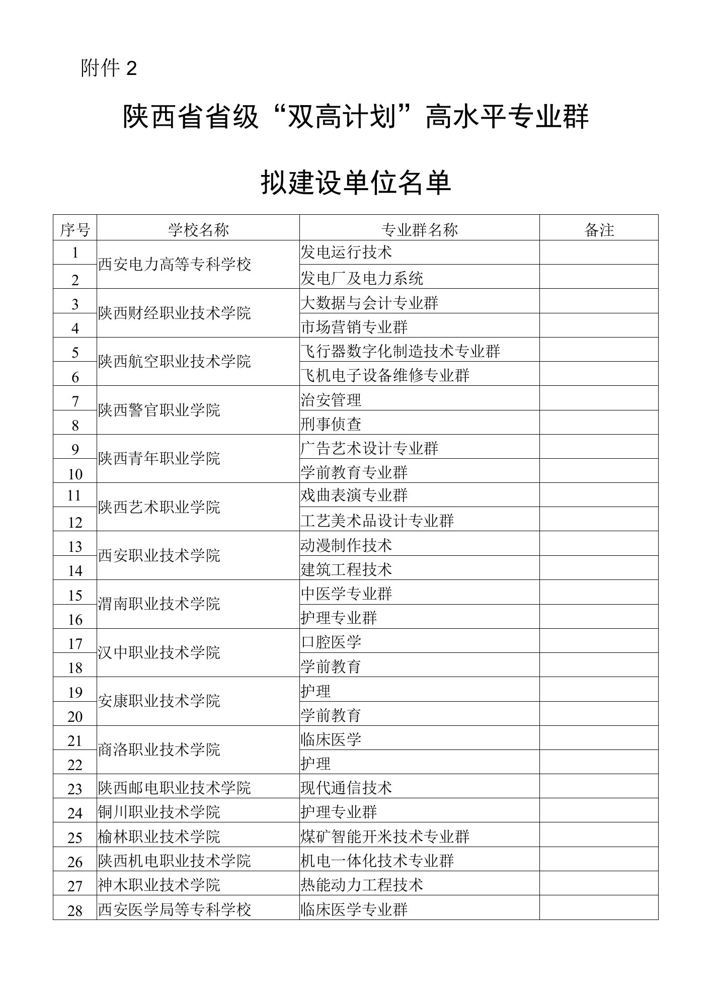 2022年陕西省省级“双高计划”高水平专业群拟建设单位名单