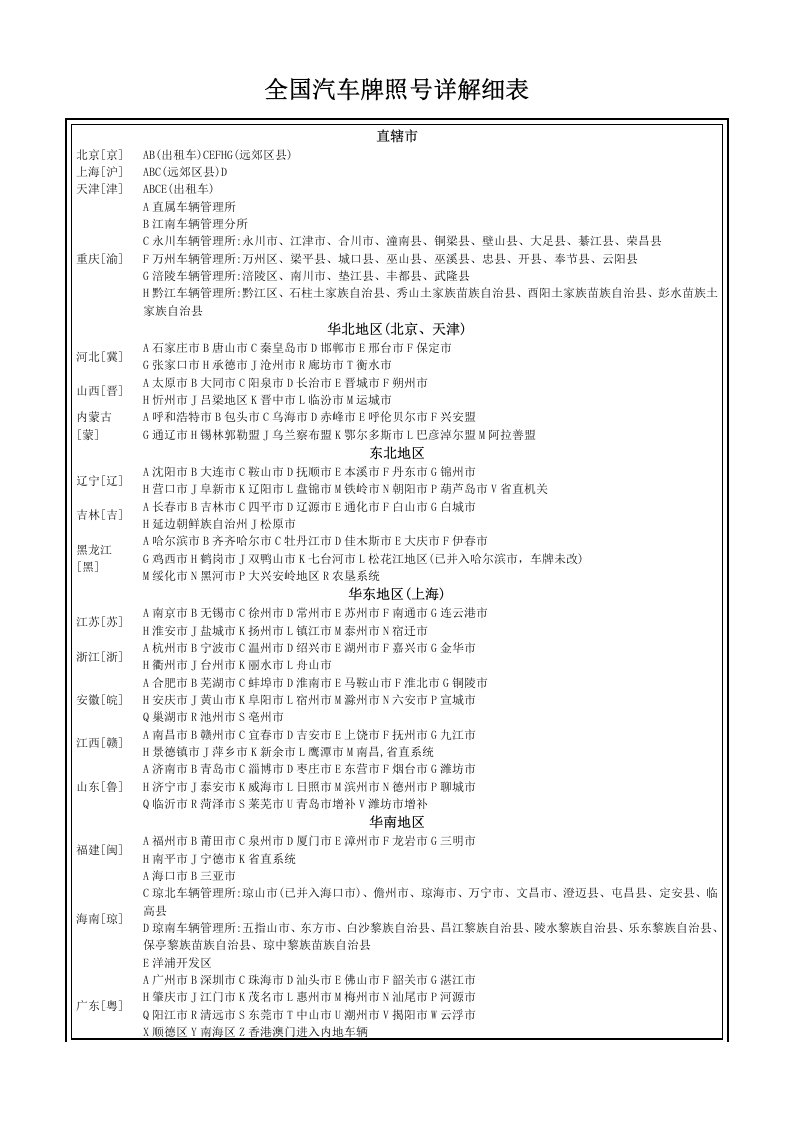 全国汽车牌照号详解细表