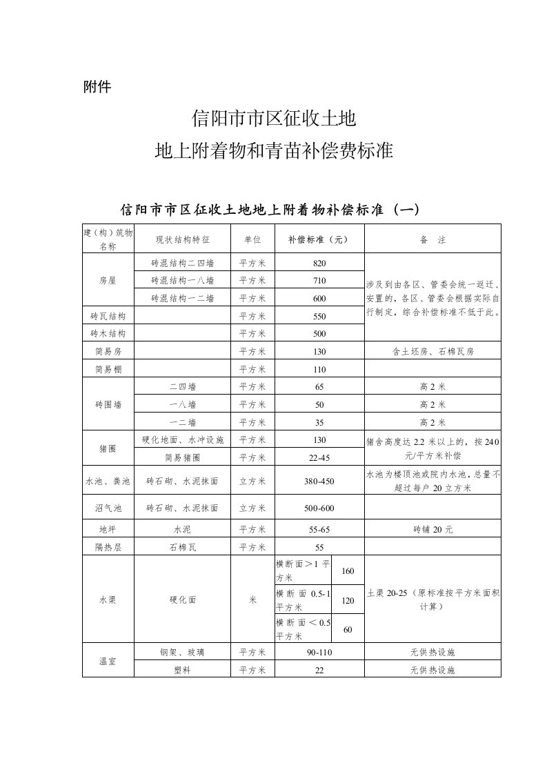 信政文46附属物补偿标准