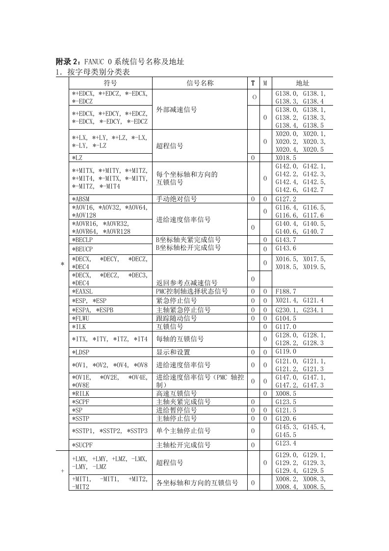 附录2：fanuc0信号表