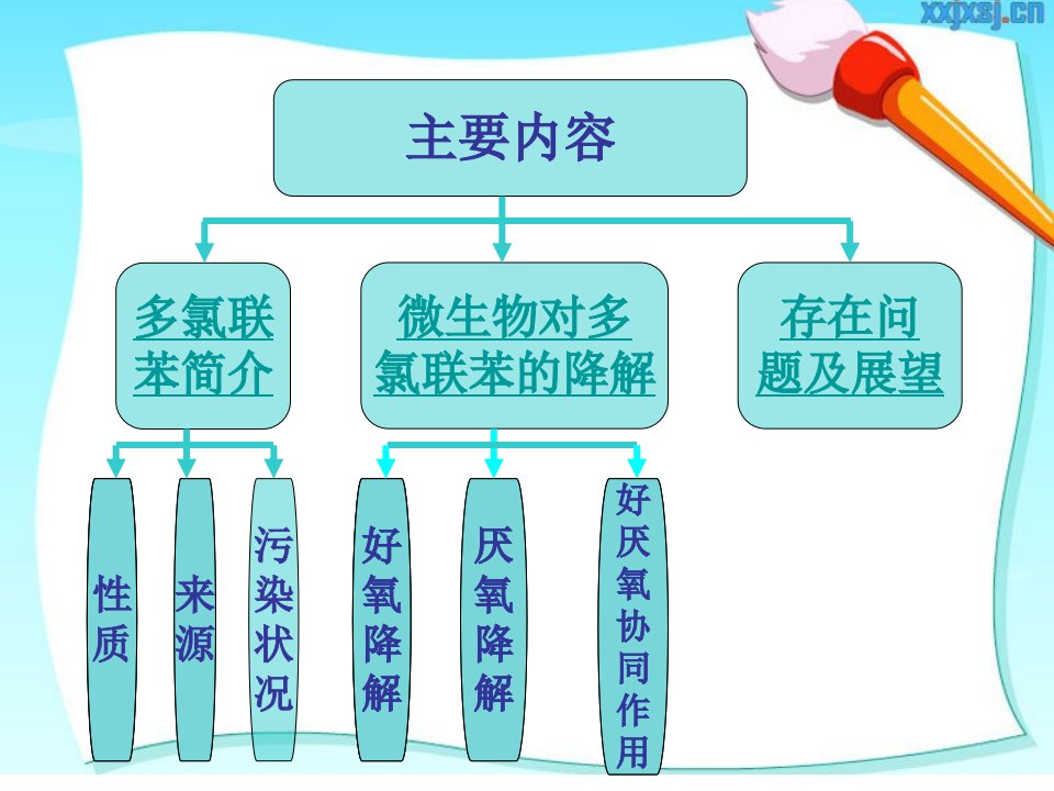 微生物降解多氯联苯的研究进展