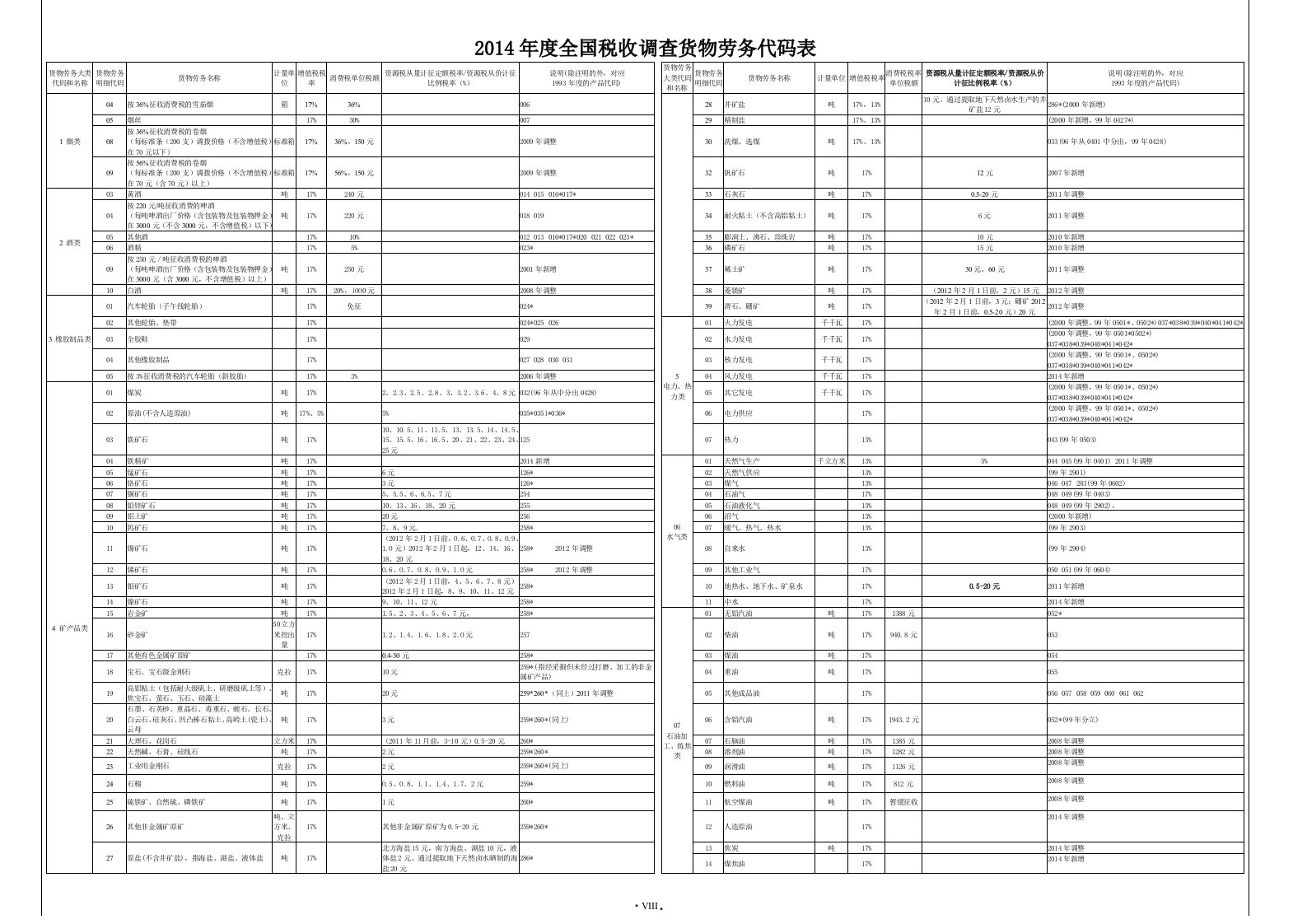 2011201432年度全国税收调查货物劳务代码表.doc