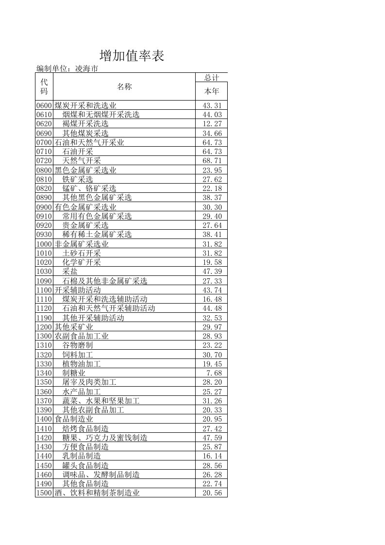 行业增加值率