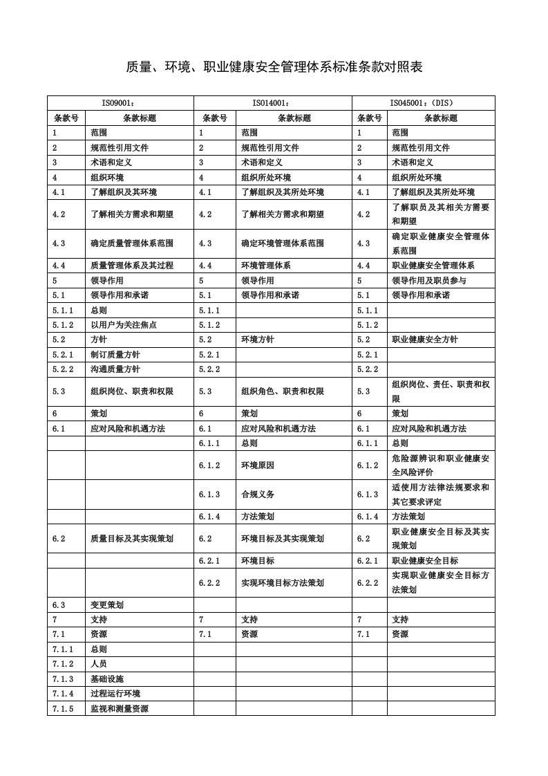 最新QES三标准体系统一标准条款对照表