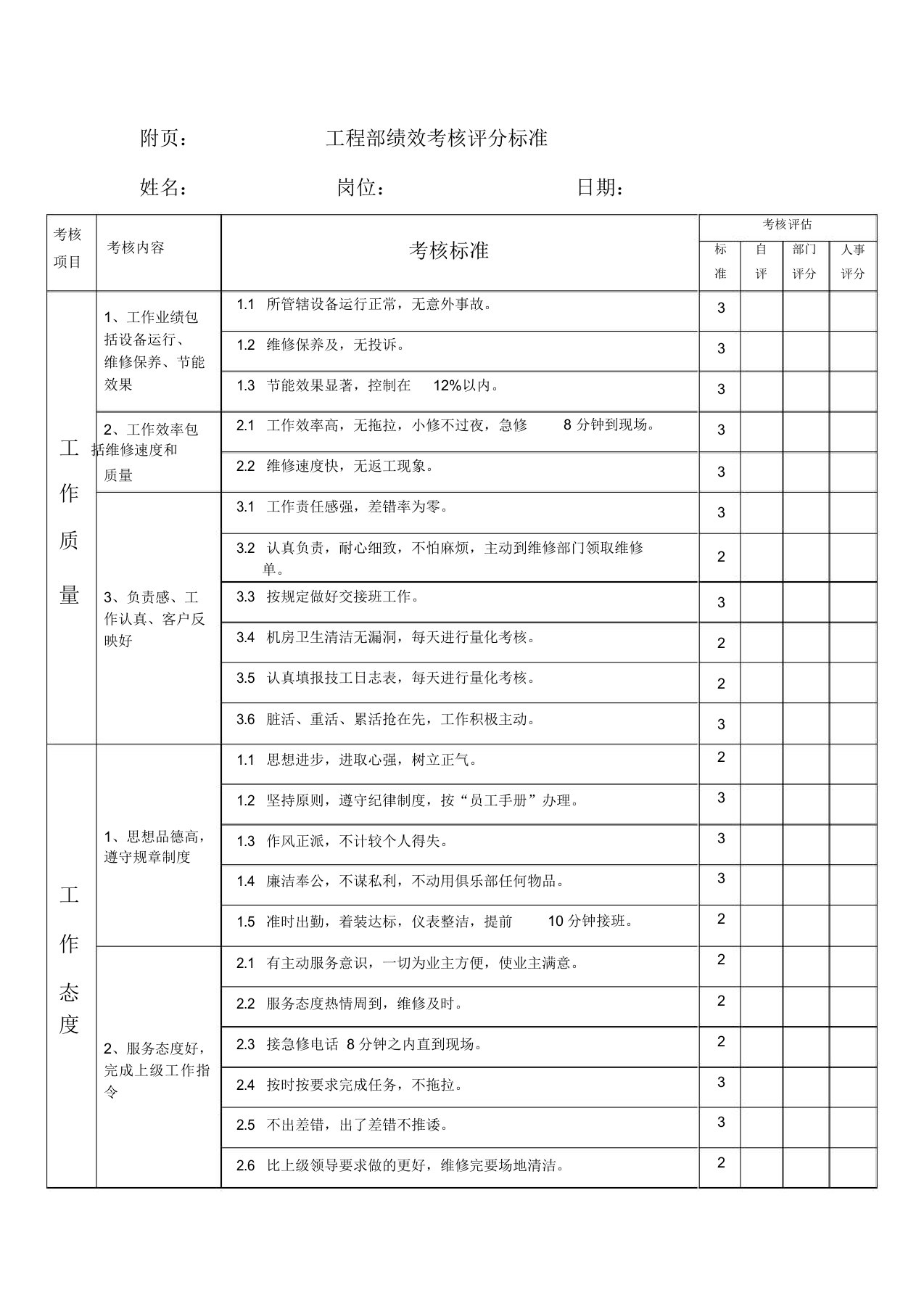 工程部绩效考核评分标准(物业)