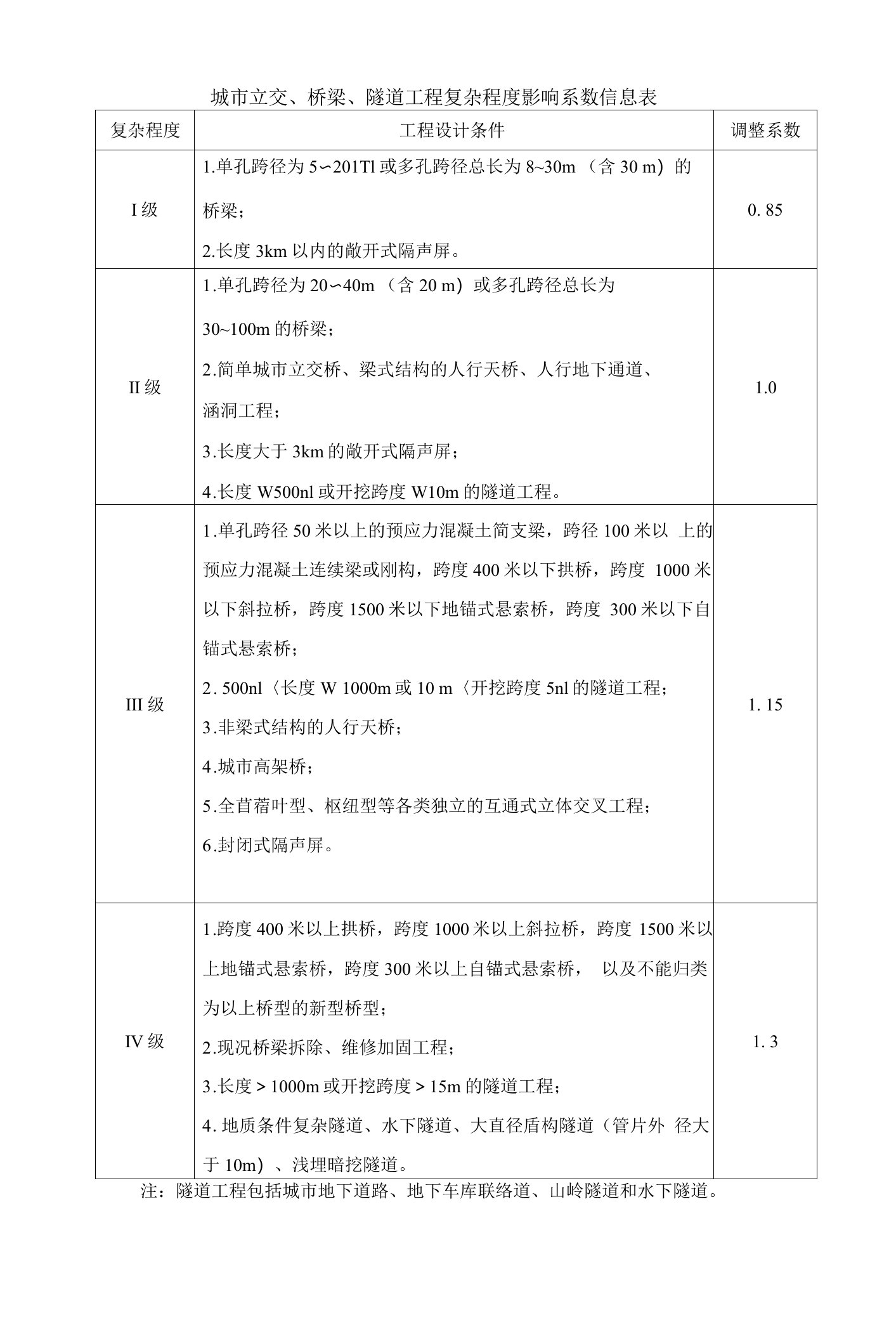 城市立交、桥梁、隧道工程复杂程度影响系数信息表