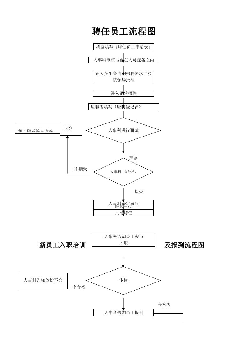 医院人事流程图