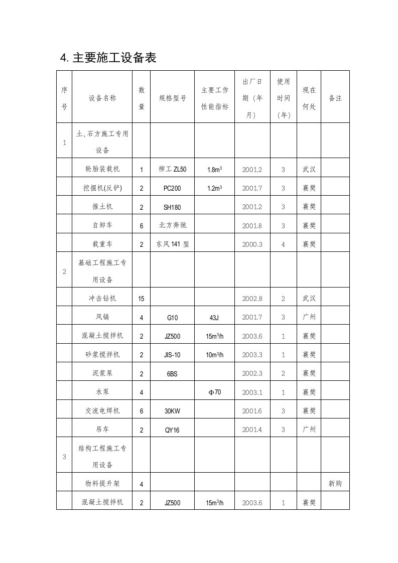 建筑资料-机械设备表