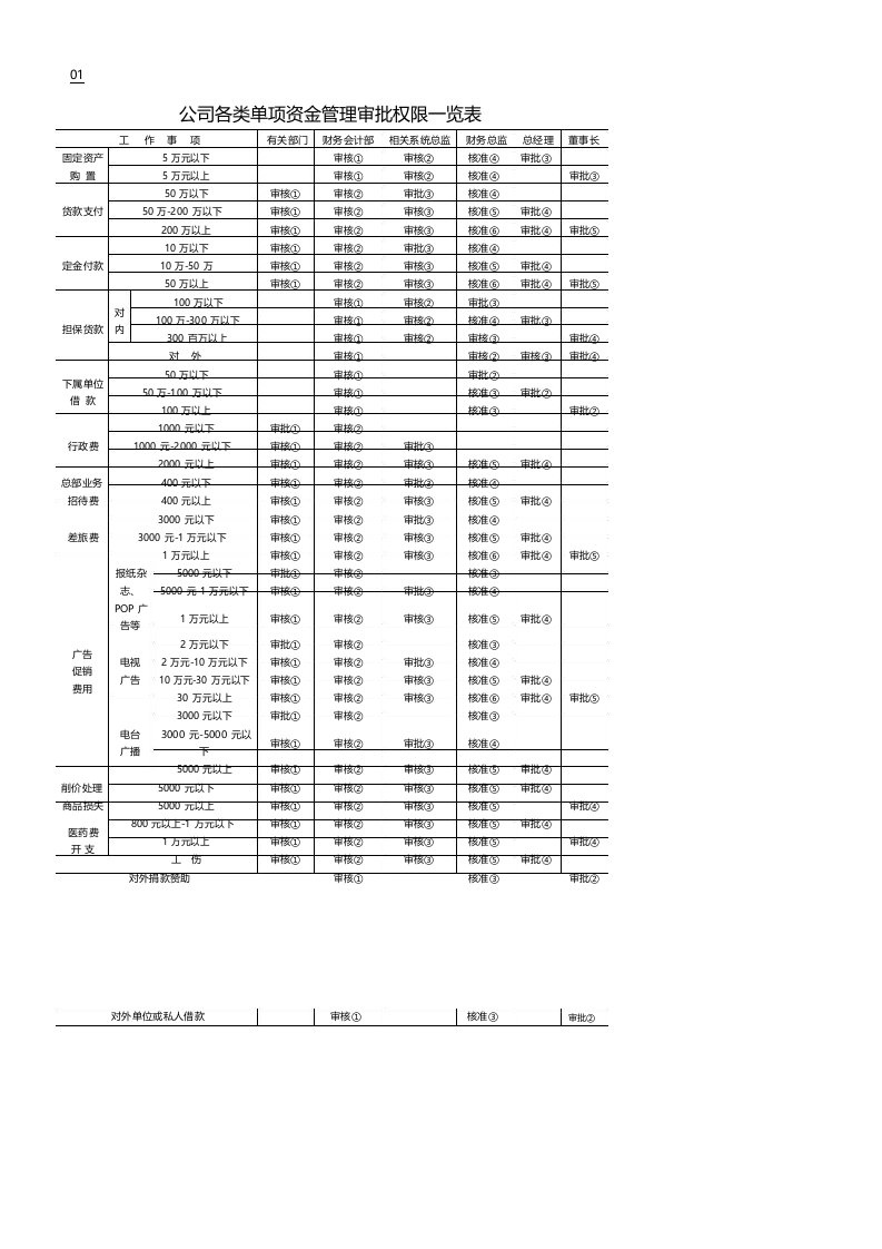 公司资金审批权限一览表