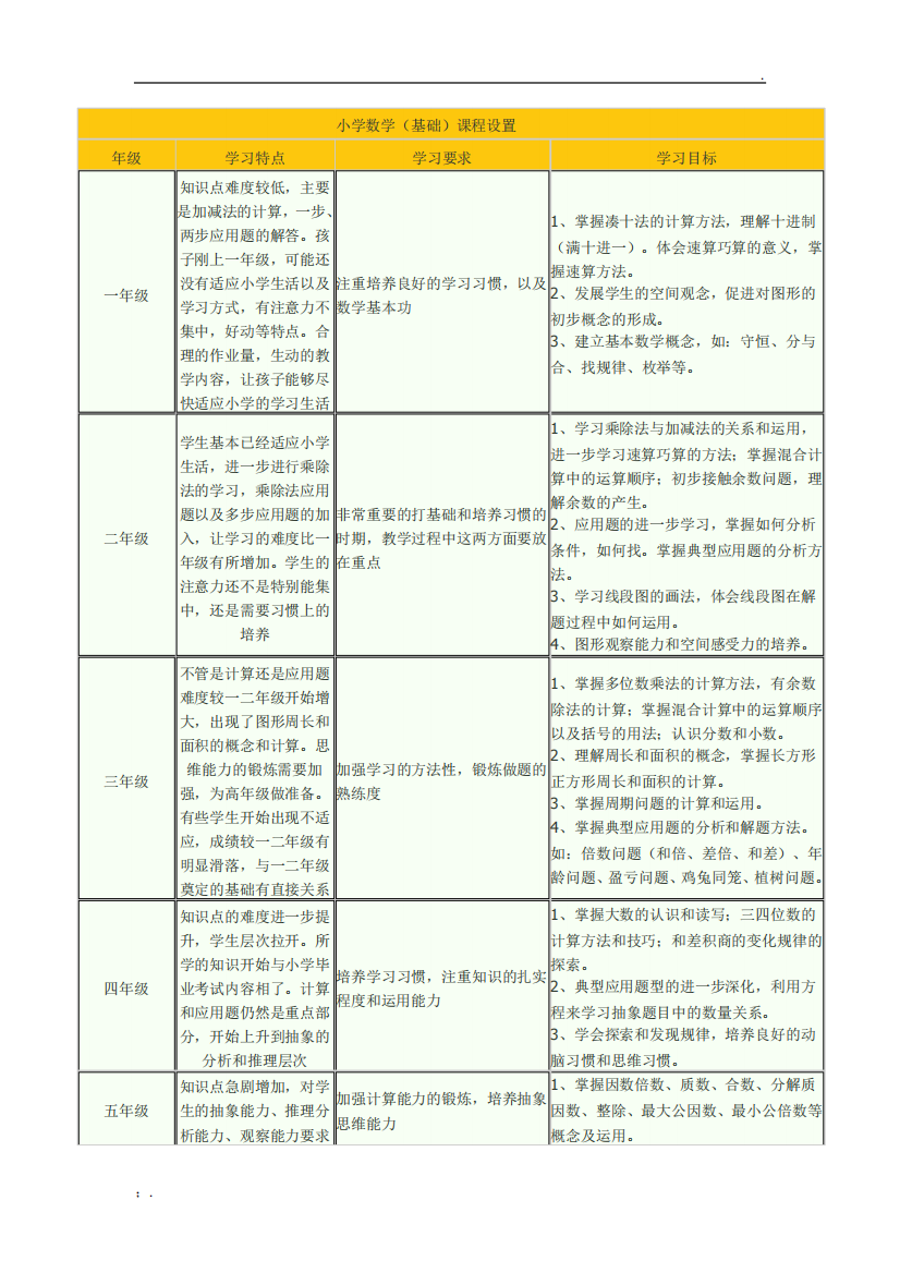 小学数学(基础)课程设置