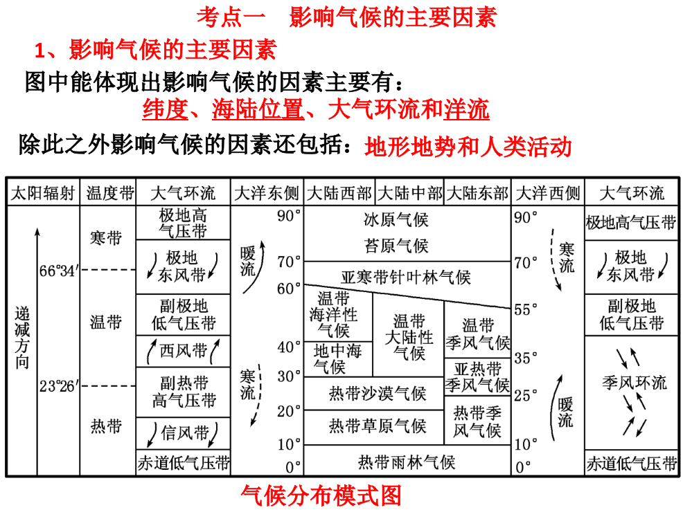 世界气候类型的成因分析及影响非洲热带草原上野生动物大迁移