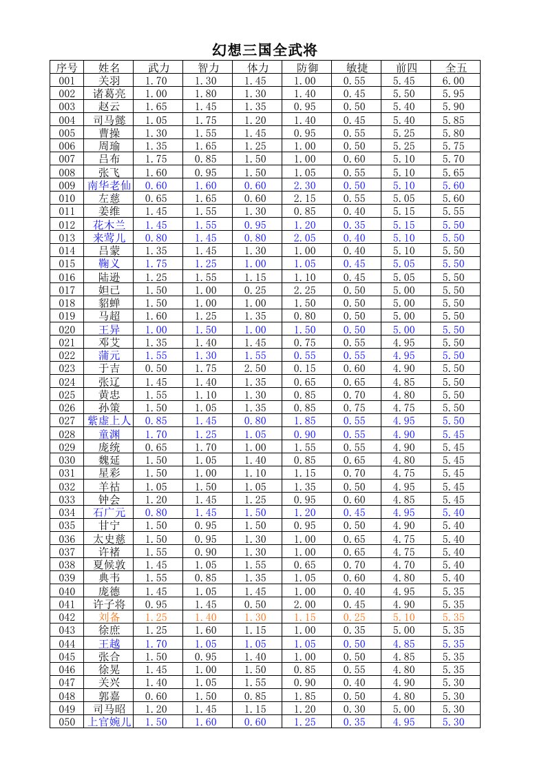 幻想三国全武将属性表