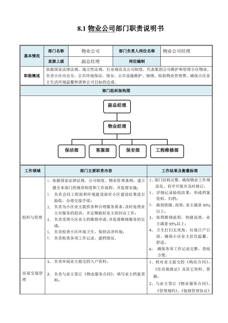 范例-物业公司部门职责说明书